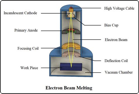electron beam melting definition|Electron Beam Melting: Everything You Need To Know About.